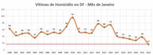 Janeiro tem o menor número de crimes violentos letais em 23 anos